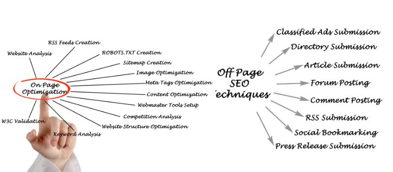 On Page and Off Page SEO - digitalalgorithm.com.au